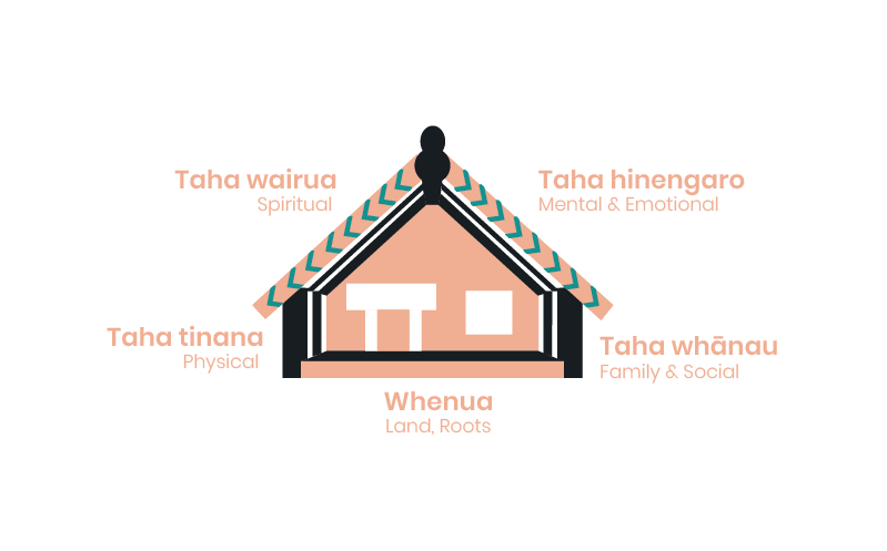 Te Whare Tapa Wha